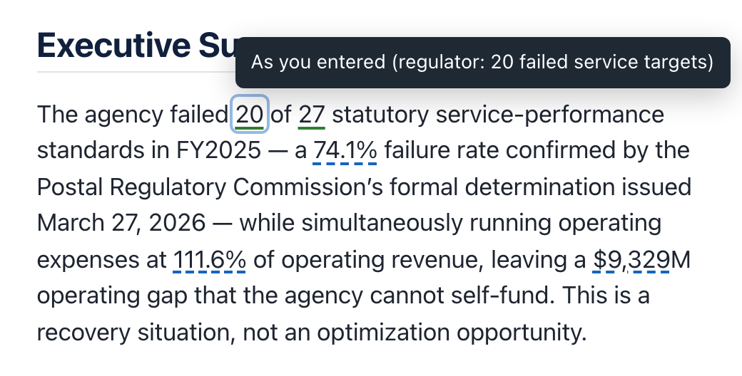 Open the sample report. A passage from the sample report: “The agency failed 20 of 27 statutory service-performance standards in FY2025 — a 74.1% failure rate confirmed by the Postal Regulatory Commission’s formal determination issued March 27, 2026 — while simultaneously running operating expenses at 111.6% of operating revenue, leaving a $9,329M operating gap that the agency cannot self-fund. This is a recovery situation, not an optimization opportunity.” The source note for the figure 20 is open and reads: “As you entered (regulator: 20 failed service targets)”