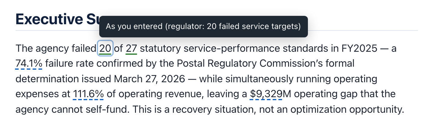 Go to the full report. A passage from the sample report: “The agency failed 20 of 27 statutory service-performance standards in FY2025 — a 74.1% failure rate confirmed by the Postal Regulatory Commission’s formal determination issued March 27, 2026 — while simultaneously running operating expenses at 111.6% of operating revenue, leaving a $9,329M operating gap that the agency cannot self-fund. This is a recovery situation, not an optimization opportunity.” The source note for the figure 20 is open and reads: “As you entered (regulator: 20 failed service targets)”